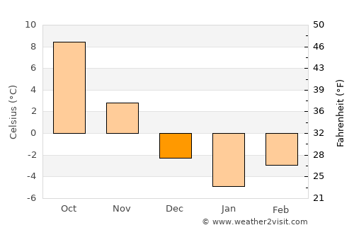 Broshniv-Osada average temperature in December