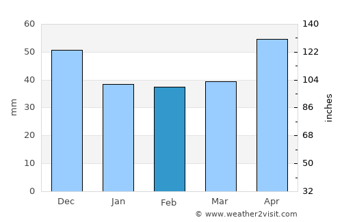 Broshniv-Osada average rain in February