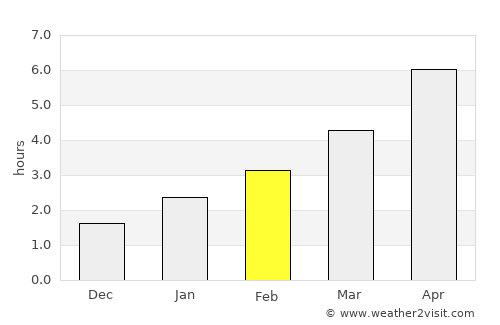Broshniv-Osada average rain in February