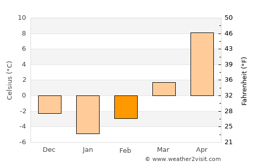 Broshniv-Osada average temperature in February