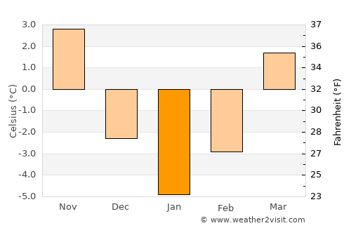 Broshniv-Osada average temperature in January