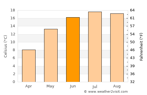 Broshniv-Osada average temperature in June