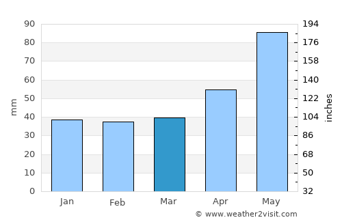 Broshniv-Osada average rain in March