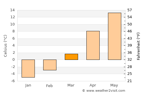 Broshniv-Osada average temperature in March