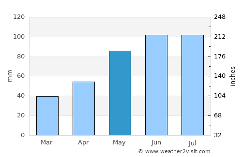 Broshniv-Osada average rain in May