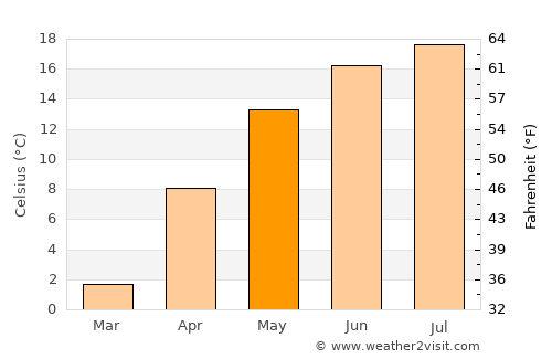 Broshniv-Osada average temperature in May