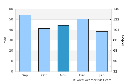 Broshniv-Osada average rain in November