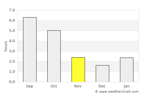 Broshniv-Osada average rain in November
