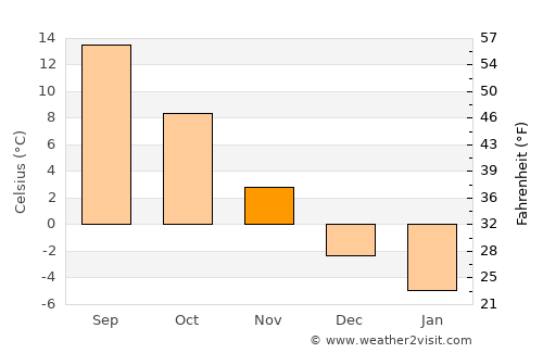 Broshniv-Osada average temperature in November
