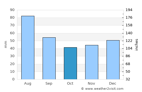 Broshniv-Osada average rain in October