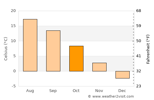 Broshniv-Osada average temperature in October