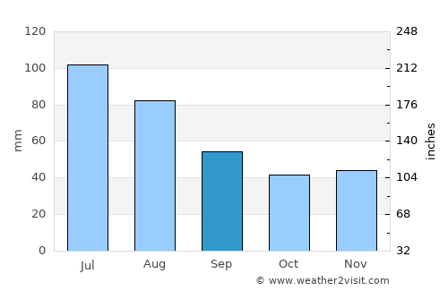 Broshniv-Osada average rain in September