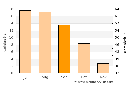 Broshniv-Osada average temperature in September