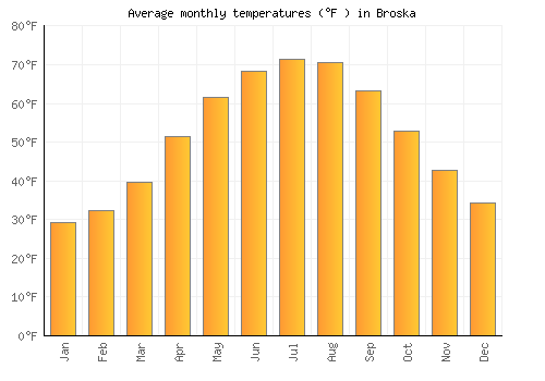 Broska average temperature chart (Fahrenheit)