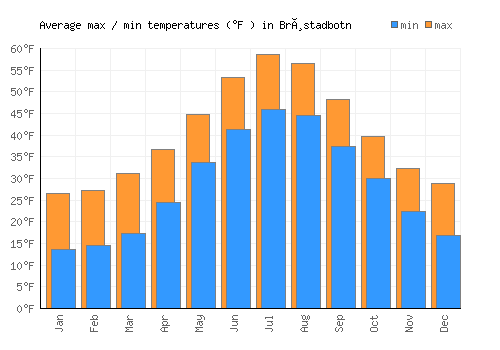 Brøstadbotn average minimum / maximum temperatures (Fahrenheit)