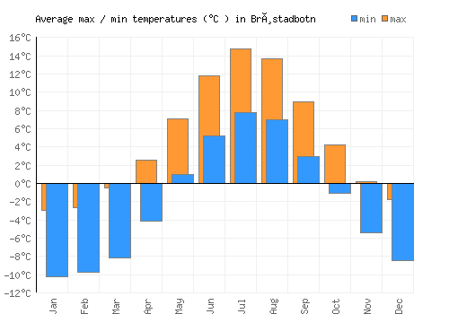Brøstadbotn average minimum / maximum temperatures (Celsius)