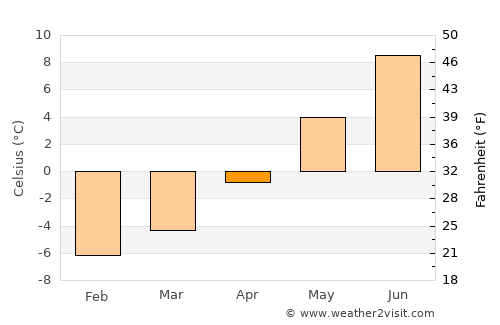Brøstadbotn average temperature in April