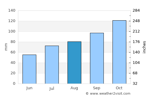 Brøstadbotn average rain in August