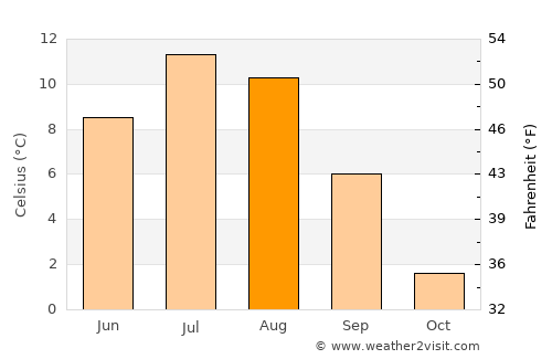 Brøstadbotn average temperature in August