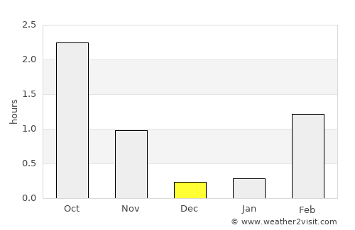 Brøstadbotn average rain in December