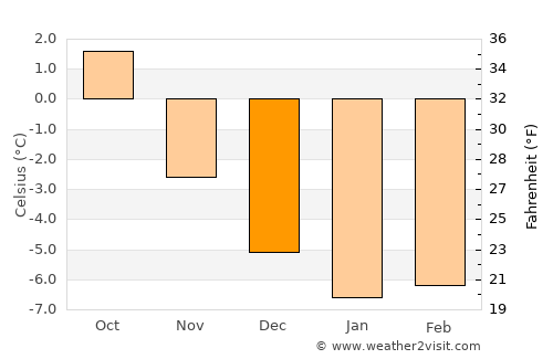 Brøstadbotn average temperature in December