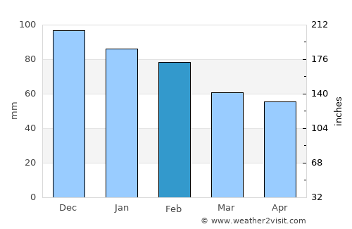 Brøstadbotn average rain in February