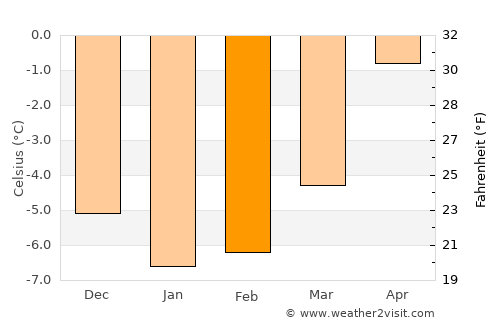 Brøstadbotn average temperature in February