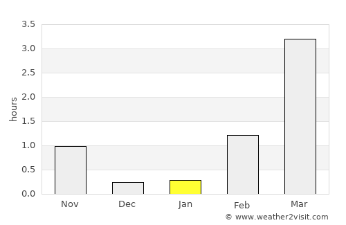 Brøstadbotn average rain in January