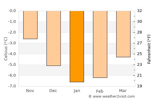Brøstadbotn average temperature in January