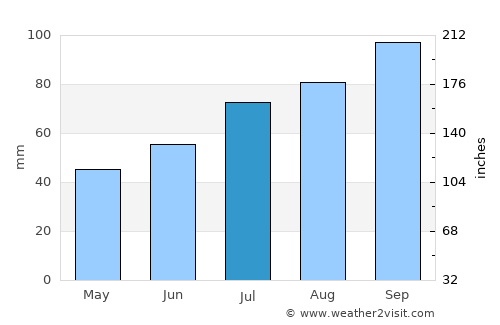 Brøstadbotn average rain in July