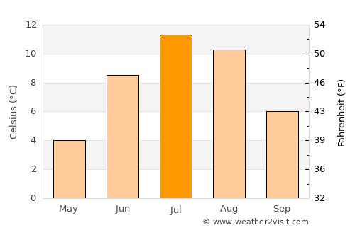 Brøstadbotn average temperature in July