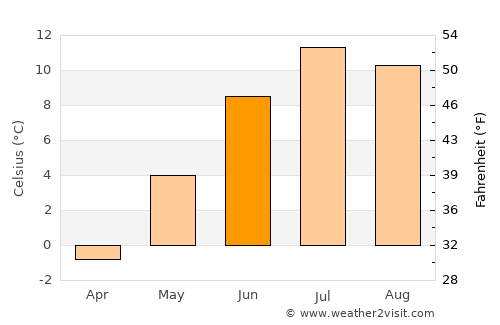 Brøstadbotn average temperature in June