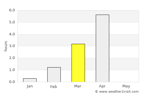 Brøstadbotn average rain in March
