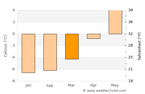 Brøstadbotn average temperature in March