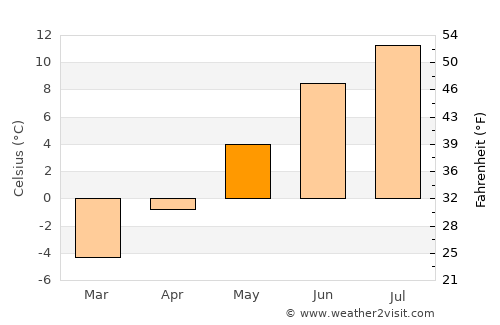 Brøstadbotn average temperature in May