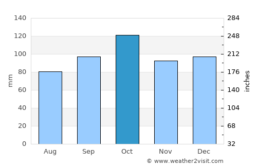 Brøstadbotn average rain in October