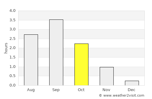 Brøstadbotn average rain in October