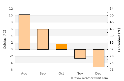 Brøstadbotn average temperature in October