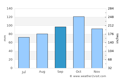 Brøstadbotn average rain in September