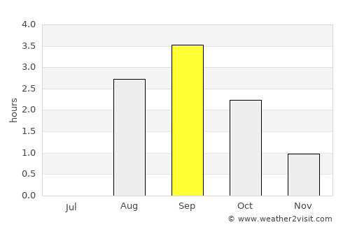 Brøstadbotn average rain in September