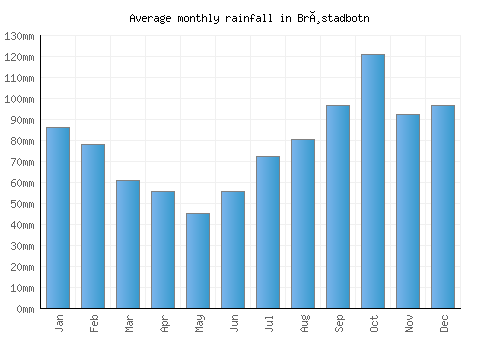 Brøstadbotn monthly rainfall chart (mm)