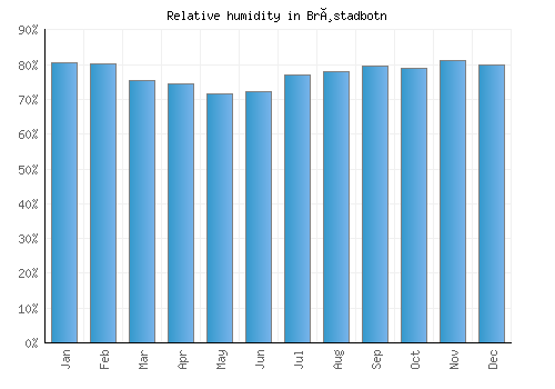 Brøstadbotn relative humidity averages