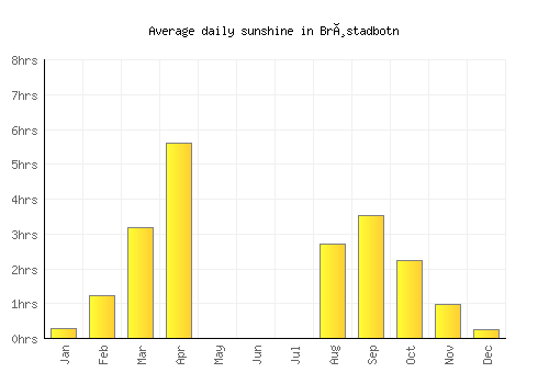 Brøstadbotn average daily sunshine chart