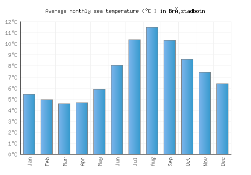 Brøstadbotn average sea temperature chart (Celsius)