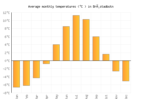 Brøstadbotn average temperature chart (Celsius)