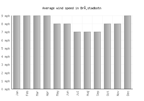 Brøstadbotn average winspeed by month (mph)