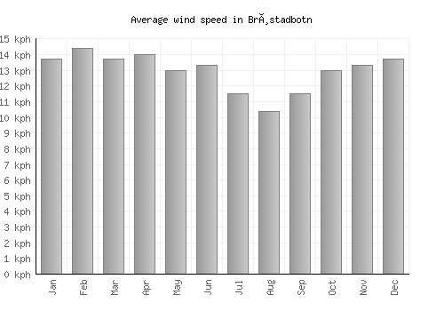 Brøstadbotn average winspeed by month (km/h)