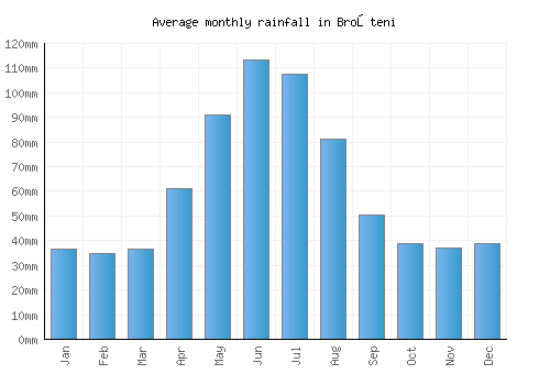 Broşteni monthly rainfall chart (mm)