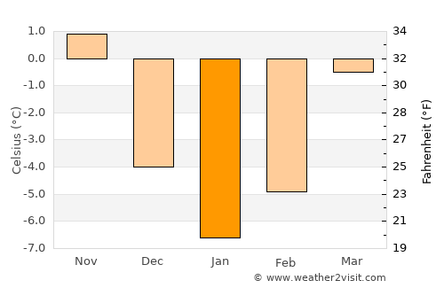 Broşteni average temperature in January