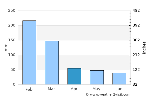 Brotas average rain in April